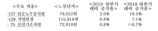주요 직종별 노임단가. 자료: 중소기업중앙회